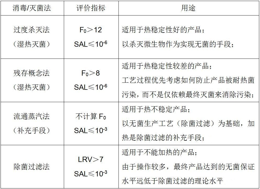 消毒滅菌指標規(guī)范